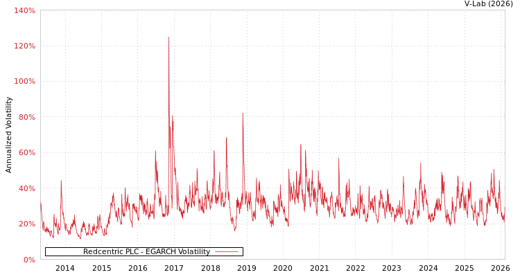 graph of Redcentric PLC EGARCH