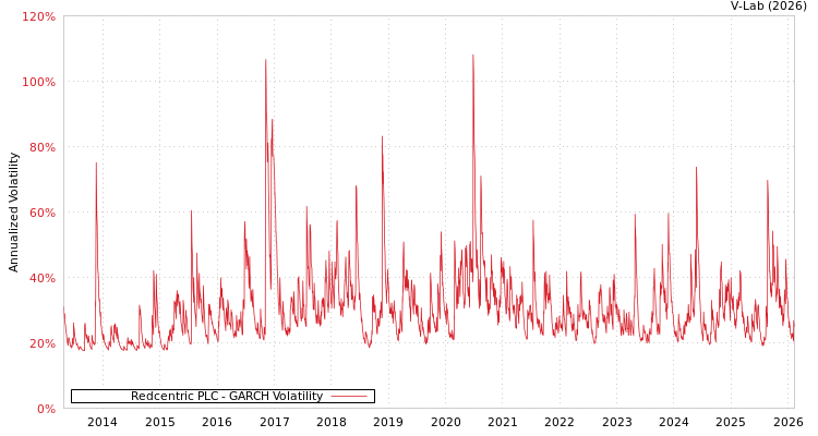 graph of Redcentric PLC GARCH