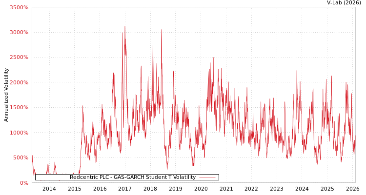 graph of Redcentric PLC GAS-GARCH-T