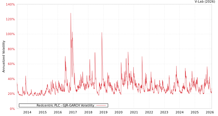 graph of Redcentric PLC GJR-GARCH