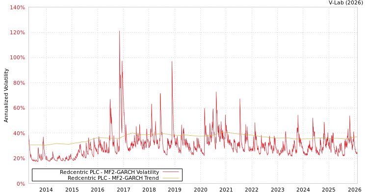 graph of Redcentric PLC MF2-GARCH