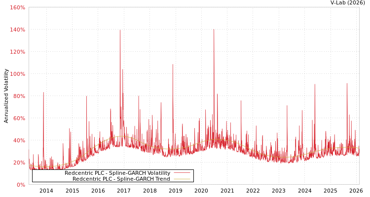 graph of Redcentric PLC SGARCH