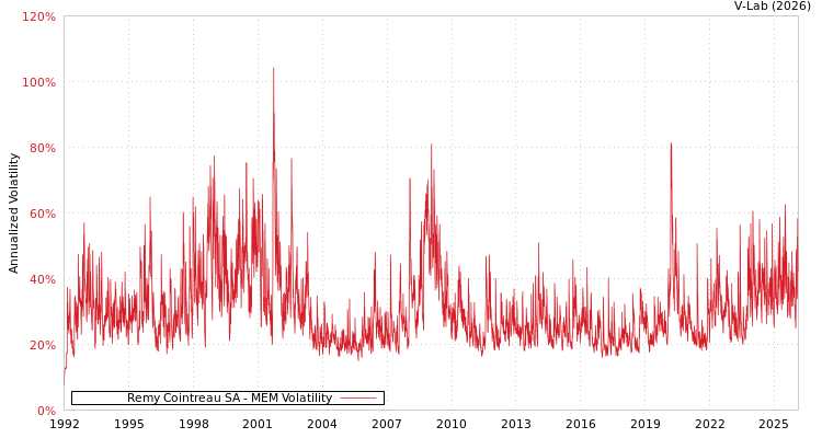 graph of Remy Cointreau SA MEM