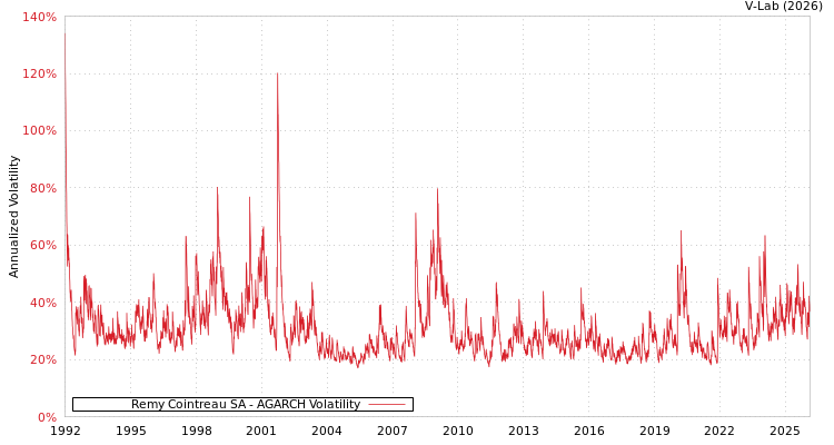 graph of Remy Cointreau SA AGARCH