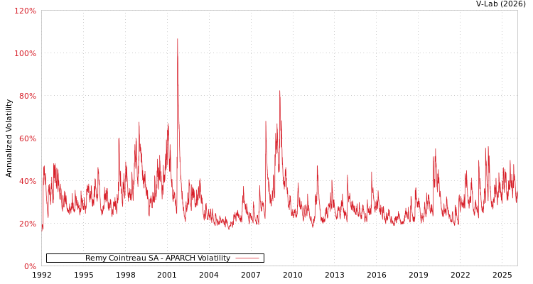 graph of Remy Cointreau SA APARCH