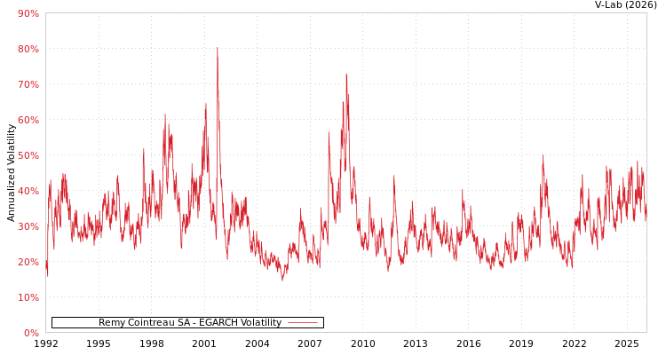 graph of Remy Cointreau SA EGARCH