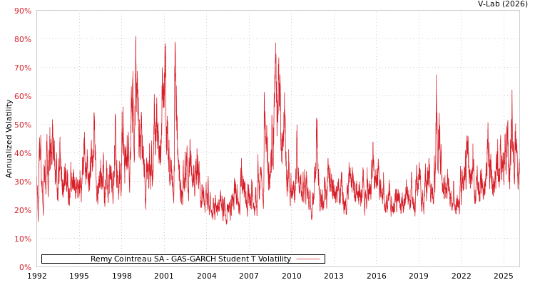 graph of Remy Cointreau SA GAS-GARCH-T