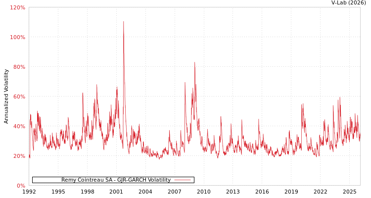 graph of Remy Cointreau SA GJR-GARCH