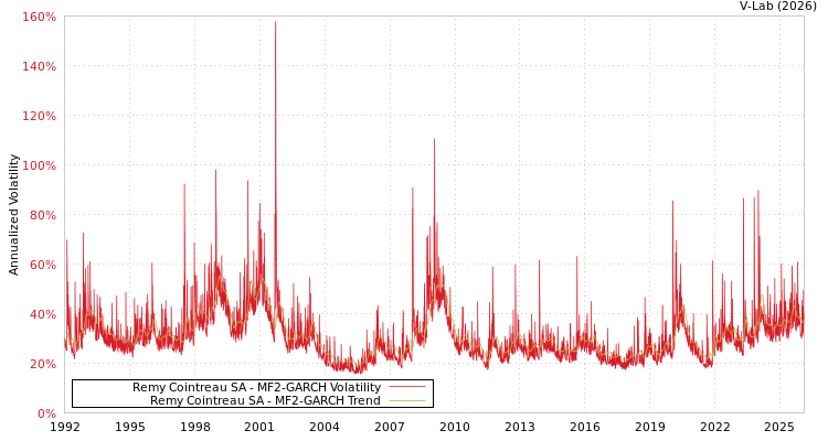 graph of Remy Cointreau SA MF2-GARCH