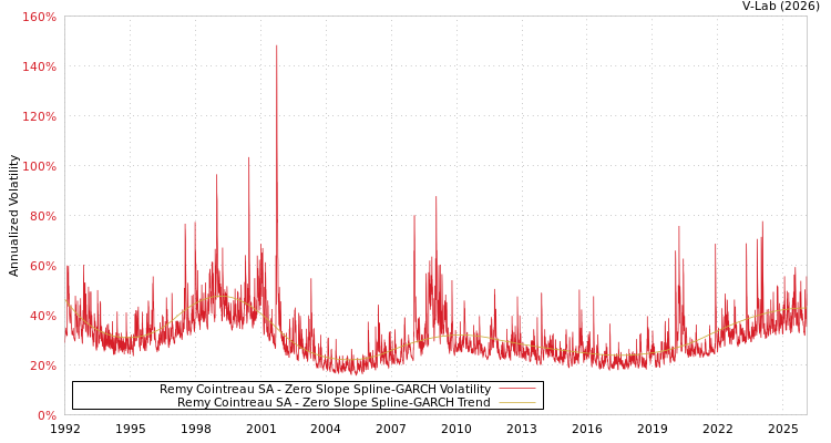 graph of Remy Cointreau SA S0GARCH
