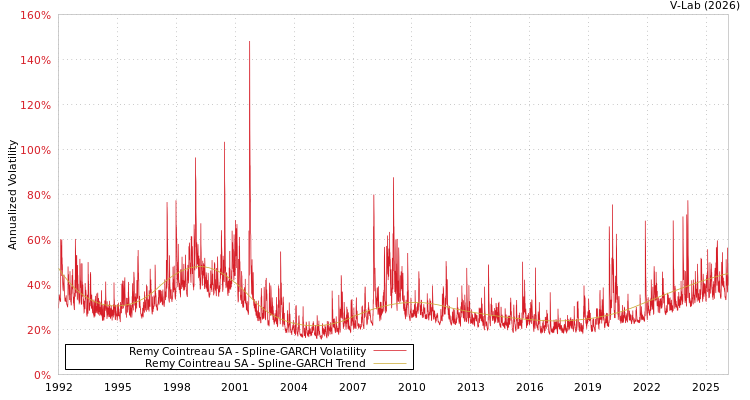 graph of Remy Cointreau SA SGARCH