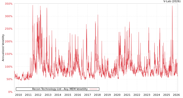 graph of Recon Technology Ltd AMEM