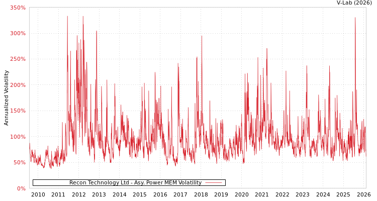 graph of Recon Technology Ltd APMEM