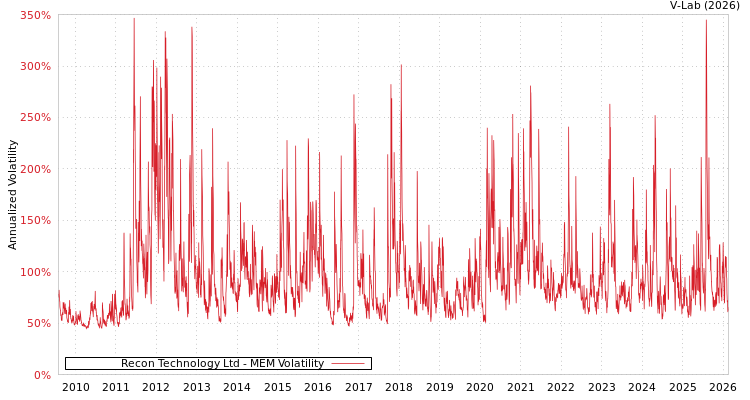 graph of Recon Technology Ltd MEM