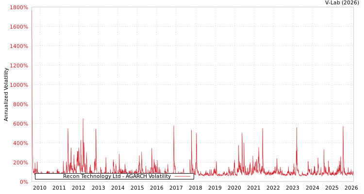 graph of Recon Technology Ltd AGARCH