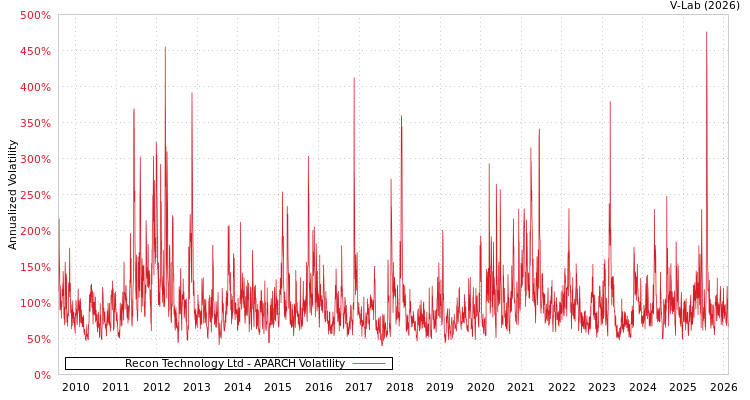 graph of Recon Technology Ltd APARCH