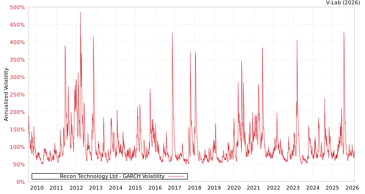 graph of Recon Technology Ltd GARCH