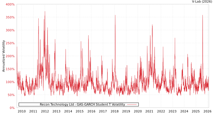 graph of Recon Technology Ltd GAS-GARCH-T