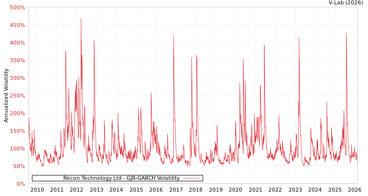 graph of Recon Technology Ltd GJR-GARCH