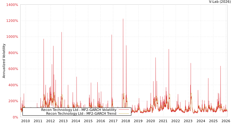 graph of Recon Technology Ltd MF2-GARCH