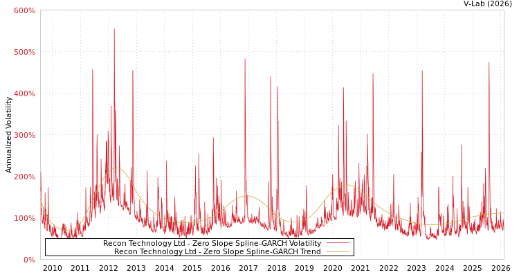 graph of Recon Technology Ltd S0GARCH
