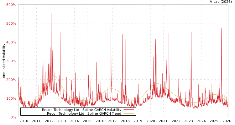 graph of Recon Technology Ltd SGARCH