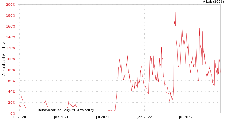 graph of Renovacor Inc AMEM