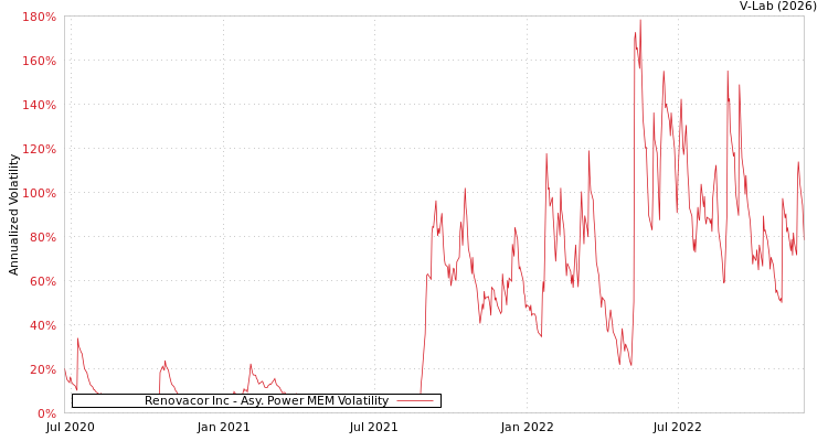 graph of Renovacor Inc APMEM