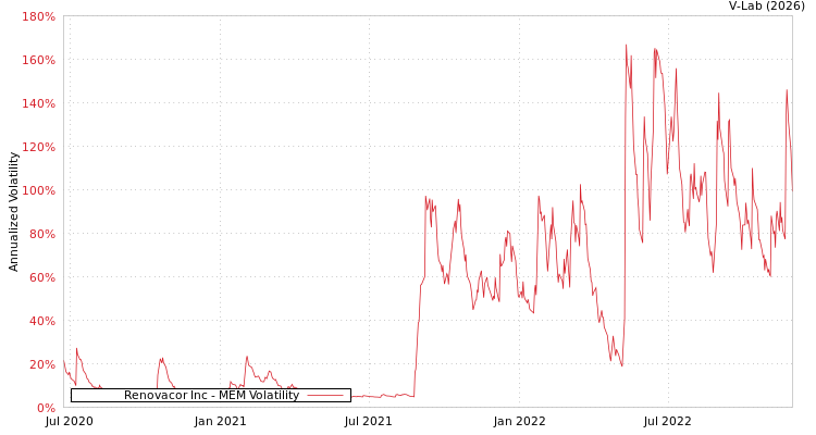 graph of Renovacor Inc MEM
