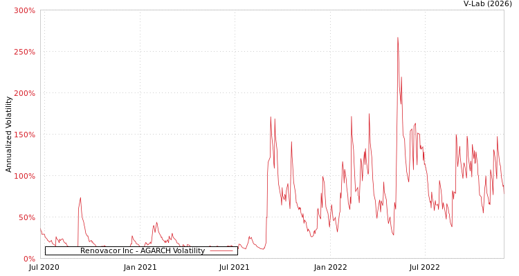 graph of Renovacor Inc AGARCH
