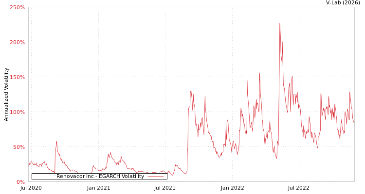 graph of Renovacor Inc EGARCH