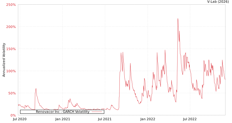 graph of Renovacor Inc GARCH