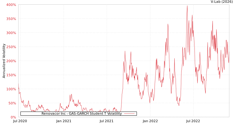 graph of Renovacor Inc GAS-GARCH-T