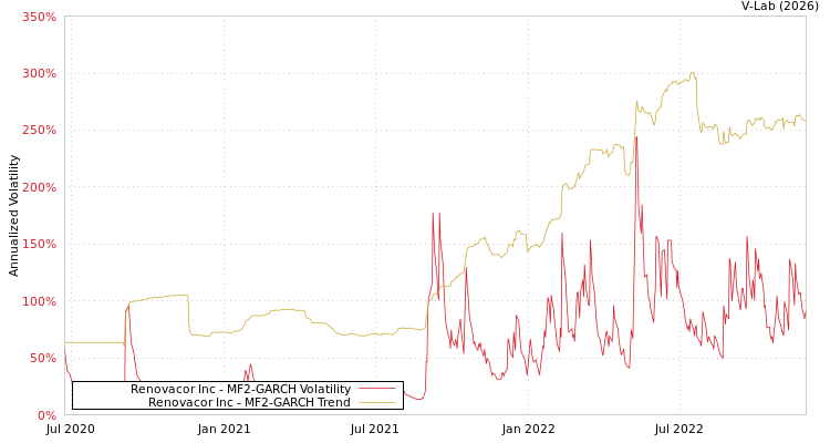 graph of Renovacor Inc MF2-GARCH