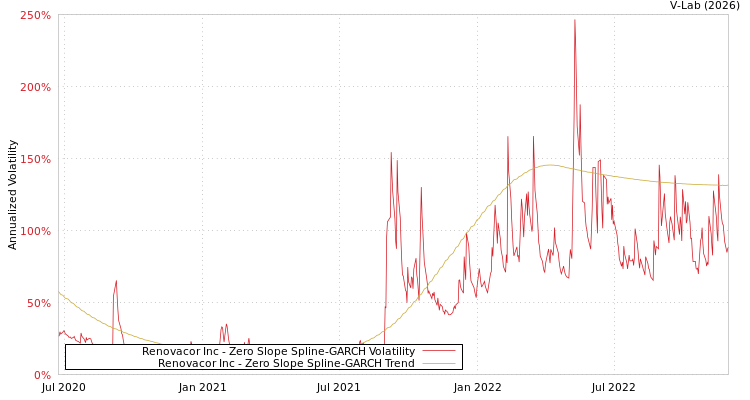 graph of Renovacor Inc S0GARCH