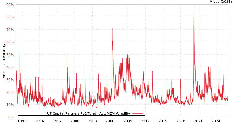 graph of RIT Capital Partners PLC/Fund AMEM
