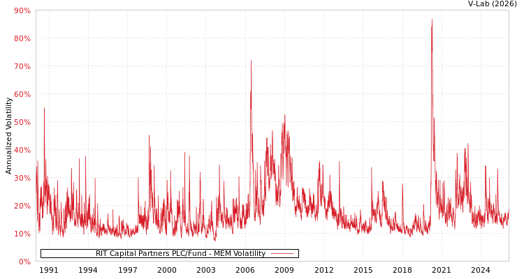 graph of RIT Capital Partners PLC/Fund MEM