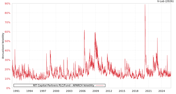 graph of RIT Capital Partners PLC/Fund APARCH