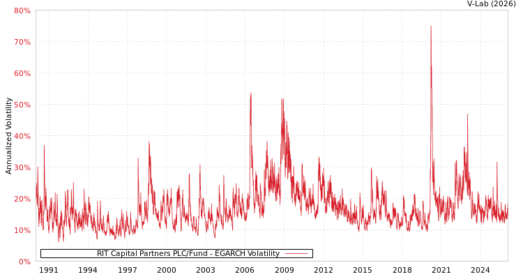 graph of RIT Capital Partners PLC/Fund EGARCH