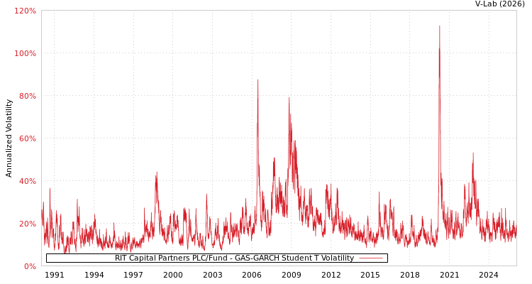 graph of RIT Capital Partners PLC/Fund GAS-GARCH-T