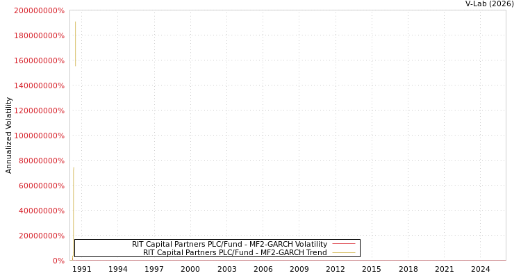 graph of RIT Capital Partners PLC/Fund MF2-GARCH