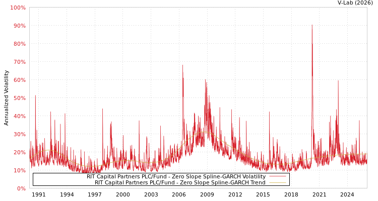 graph of RIT Capital Partners PLC/Fund S0GARCH