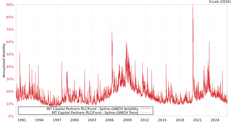 graph of RIT Capital Partners PLC/Fund SGARCH