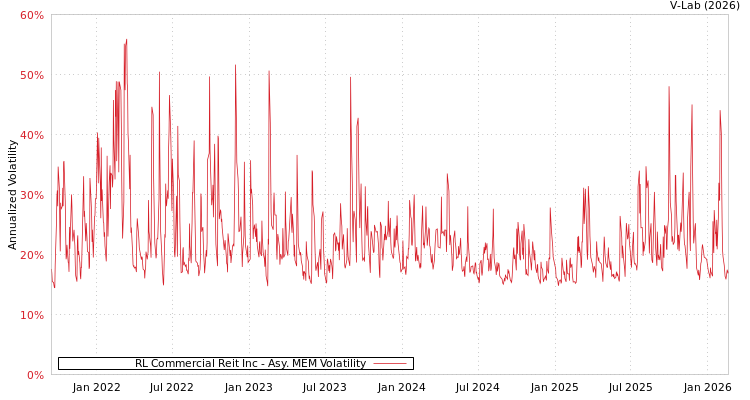 graph of RL Commercial Reit Inc AMEM
