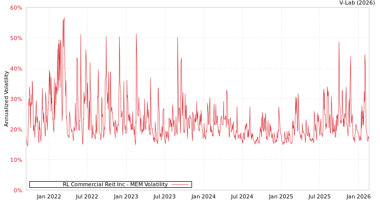 graph of RL Commercial Reit Inc MEM