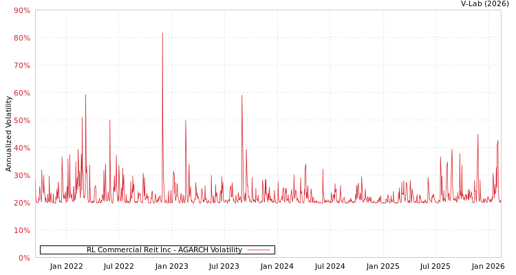 graph of RL Commercial Reit Inc AGARCH