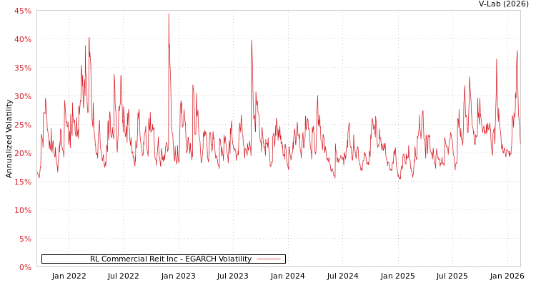 graph of RL Commercial Reit Inc EGARCH
