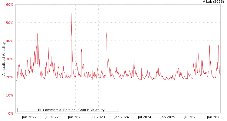 graph of RL Commercial Reit Inc GARCH
