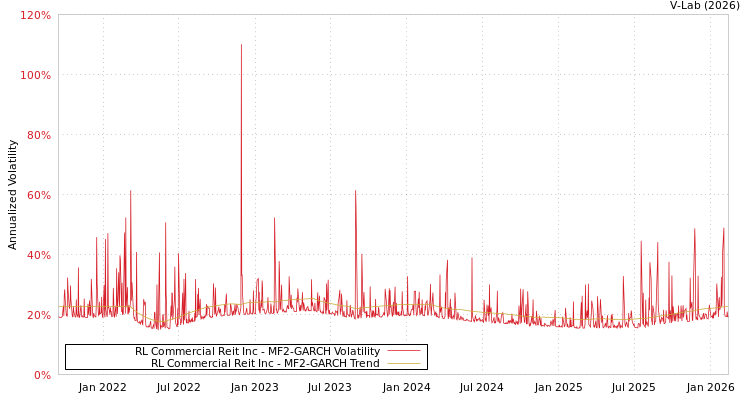 graph of RL Commercial Reit Inc MF2-GARCH