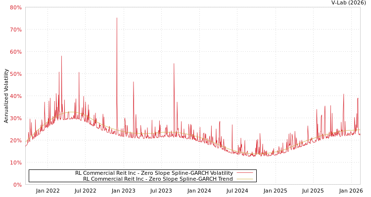 graph of RL Commercial Reit Inc S0GARCH